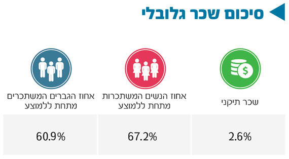 סיכום שכר גלובלי